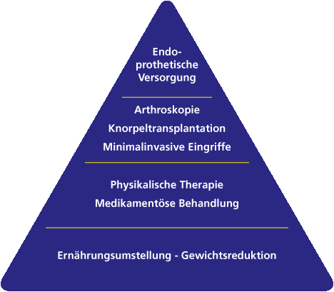 Die Behandlungspyramide zeigt das allgemeingültige Vorgehen bei der Behandlung der Kniearthrose. © Gelenk-Klinik Behandlungspyramide der Kniearthrose