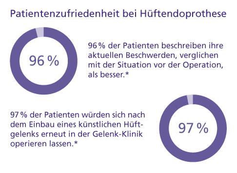 *Befragung von 65 % aller 2019 in der Gelenk-Klinik operierten Patienten. © Gelenk-Klinik 97 % der Patienten sind nach einem Einsatz einer Hüftprothese in der Gelenk-Klinik zufrieden.