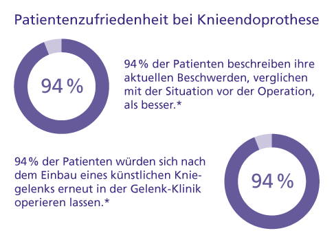 *Befragung von 65 % aller 2019 in der Gelenk-Klinik operierten Patienten. © Gelenk-Klinik 94 % der Patienten sind nach einem Einsatz einer Knieprothese in der Gelenk-Klinik zufrieden.