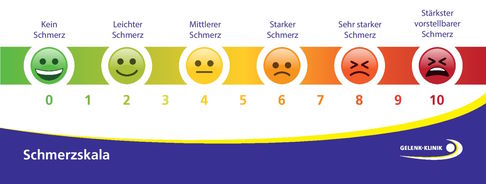 Mithilfe der Schmerzskala wird die aktuell vom Patienten empfundene Schmerzstärke ermittelt. Der Patient kann ein Kreuz oder einen Strich setzen. Smilies und Farben helfen Kindern und Patienten mit mangelnden deutschen Sprachkenntnissen bei der Markierung. © Gelenk-Klinik Schmerzskala von 0 bis 10